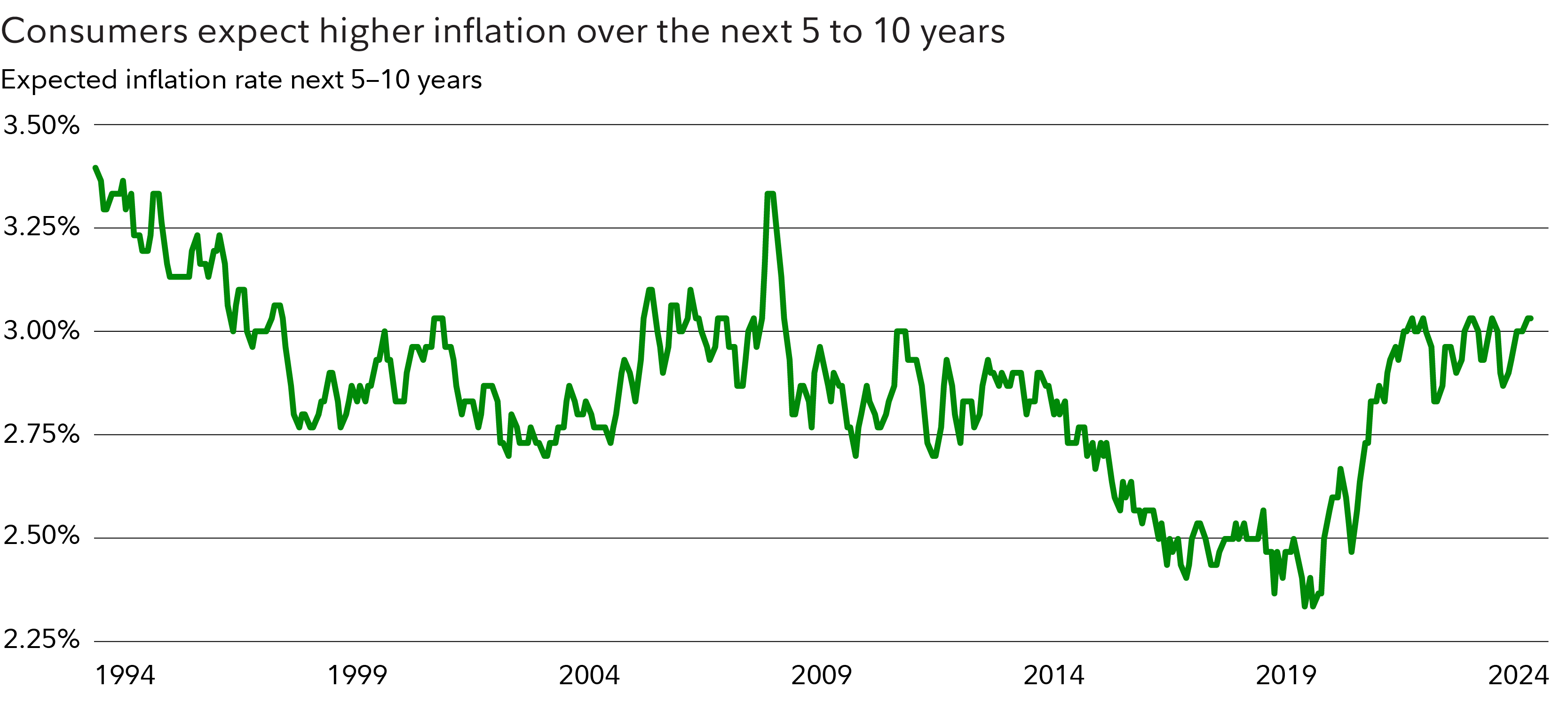 Chart shows that future inflation expected by consumers has risen since 2019.